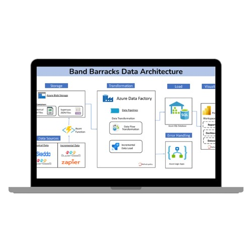 Band Barracks data architecture showing Skedda, SuperSaaS, and Zapier unified into Azure pipeline with Power BI dashboards
